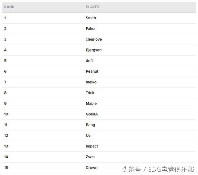 S6十五大影响力选手排名出炉  Meiko成排位最高辅助