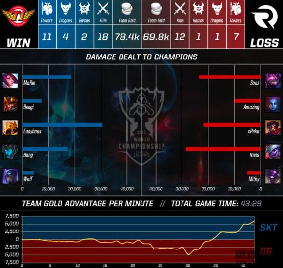 半决赛数据统计图 谁才是SKT的真正大腿