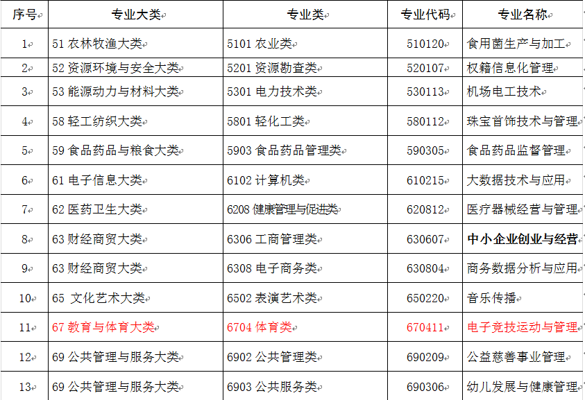 电竞将被正名 教育部补增电竞专业