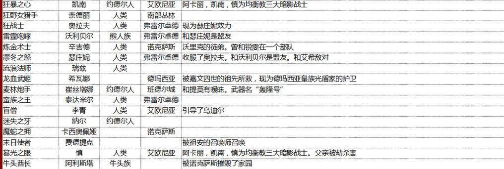 了解每个英雄的一切 LOL最全英雄关系整理