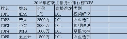 LOL主播最新身价排行 Miss1亿签约费力压小智