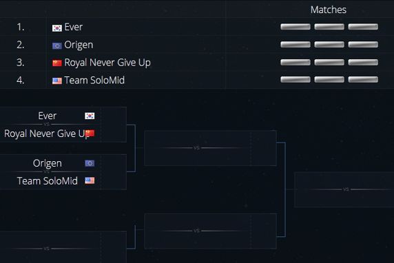 IEM总决赛赛程介绍 晚7点首场Ever vs TSM