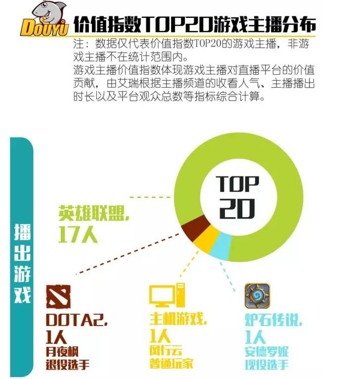 哪个主播最火爆？斗鱼游戏主播价值榜