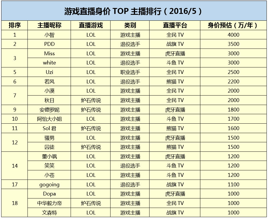 最新游戏主播身价排行 小智领衔赶超范冰冰