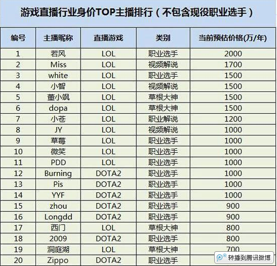 最新游戏主播身价排行 小智领衔赶超范冰冰