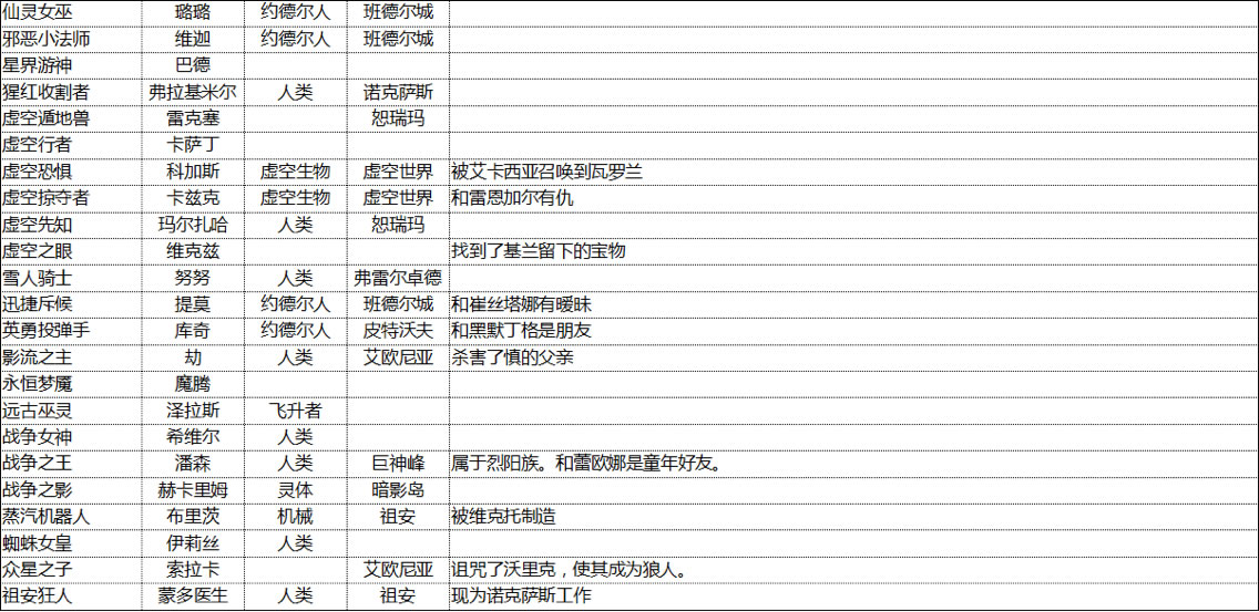 了解每个英雄的一切 LOL最全英雄关系整理