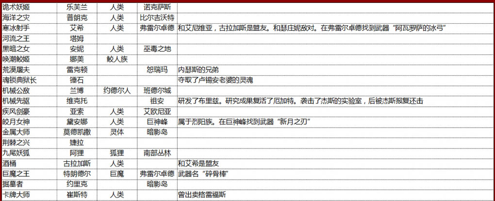 了解每个英雄的一切 LOL最全英雄关系整理