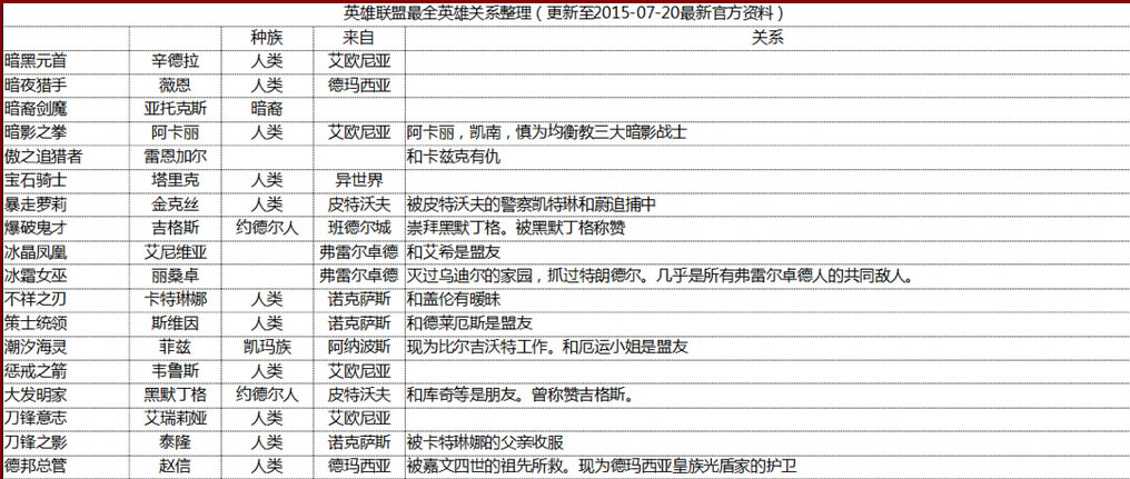 了解每个英雄的一切 LOL最全英雄关系整理