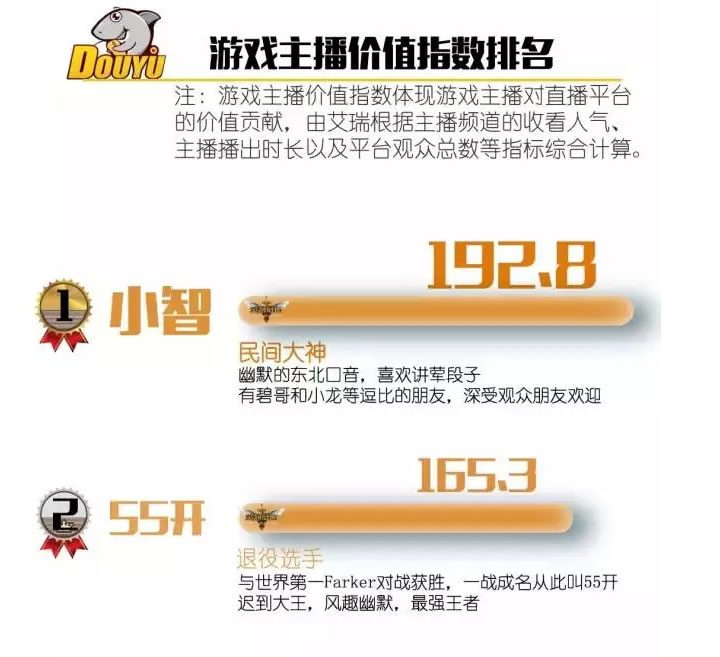 哪个主播最火爆？斗鱼游戏主播价值榜