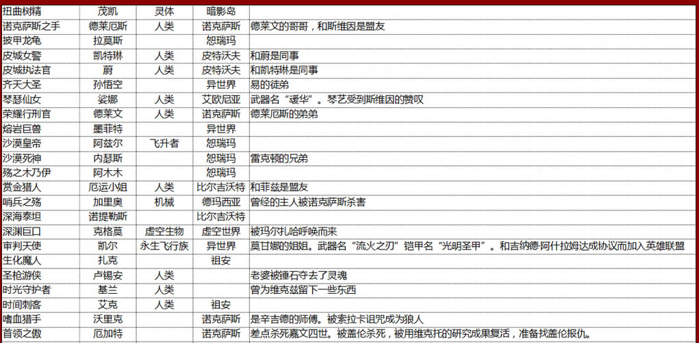 了解每个英雄的一切 LOL最全英雄关系整理