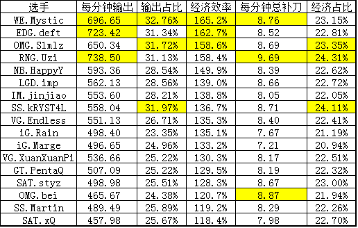 2016夏季LPL常规赛数据报告-ADC