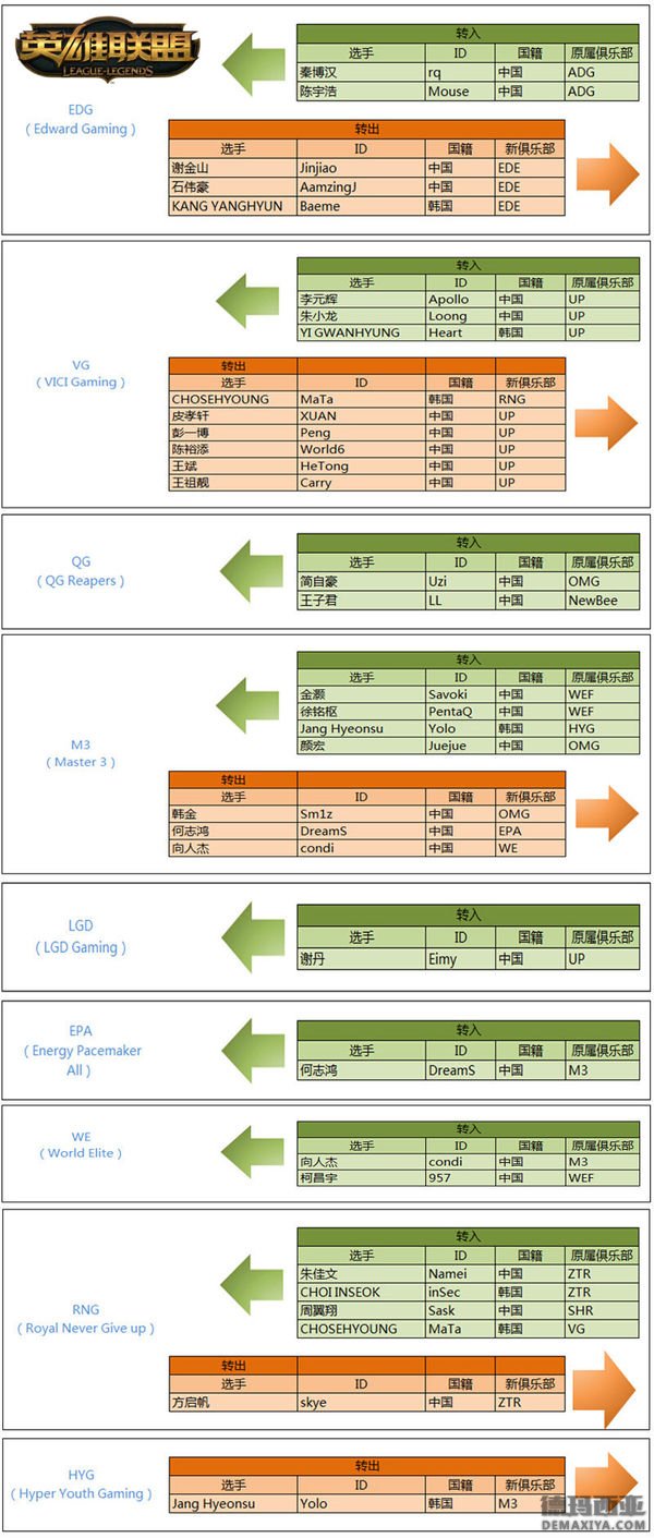 LPL转会