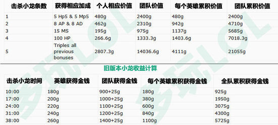 数据帝分析：改版后小龙将带来4倍经济