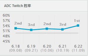 刺客改版ADC怎么玩 3大ADC照样上天