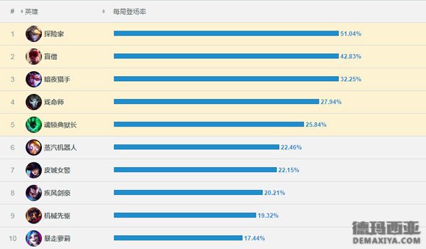 6.23版本韩服英雄出场率