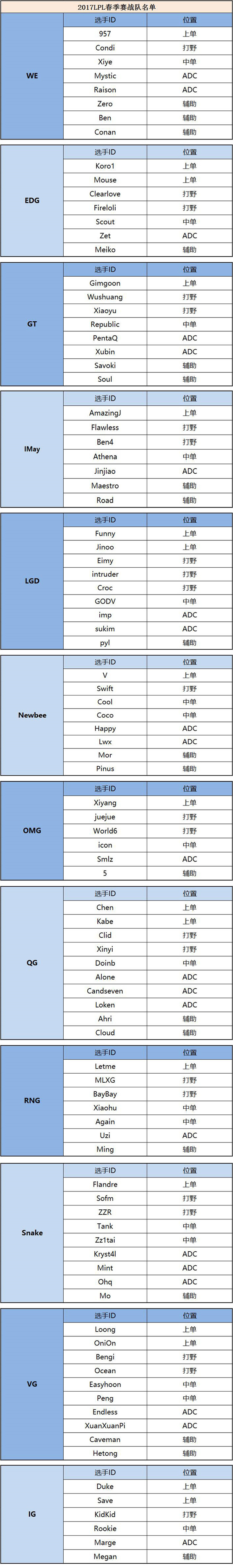 尘埃落定，春季赛全战队选手公布