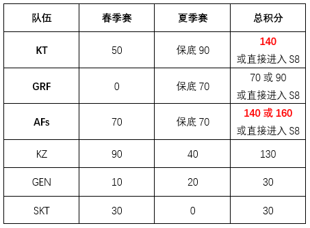 KT未打季后赛 却成为第二支进入S8队伍