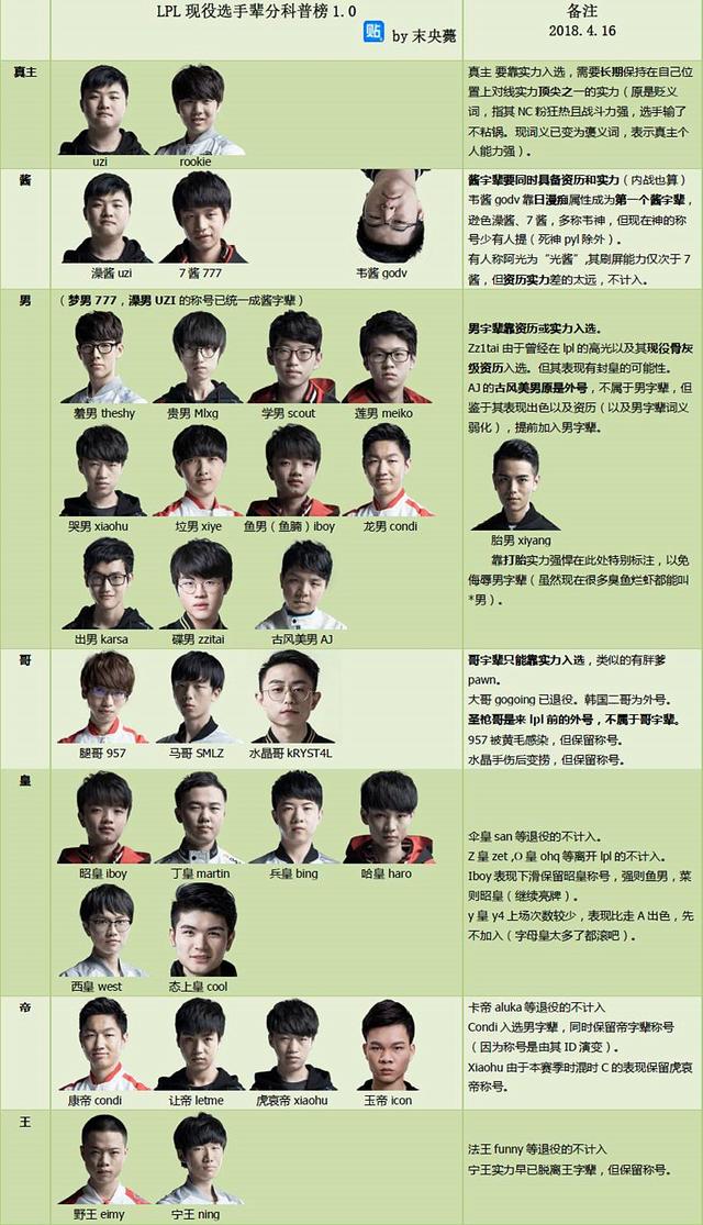 LPL：LPL选手辈分表更新，JKL喜提男字辈，羞男晋升Shy爹？