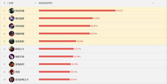 韩服一周英雄数据榜大变化，新版单挑无敌铁男禁用率排名第一