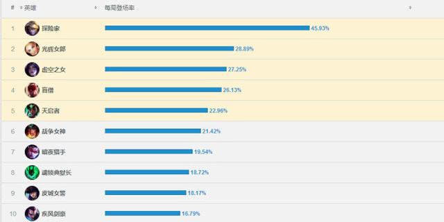 韩服一周英雄数据榜大变化，新版单挑无敌铁男禁用率排名第一