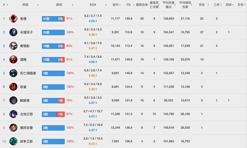 2位超级路人王现身韩服 超高胜率职业选手都被圈粉了