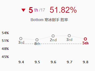 新版本ADC胜率TOP5 轮子妈晋升榜首