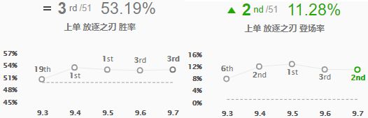 9.7上单英雄全面评级 兰博加强成中流砥柱