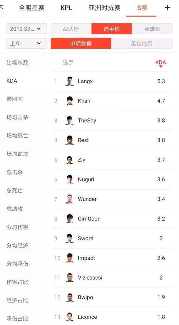 RNG狼行真的猛 四项数据S9小组赛第一