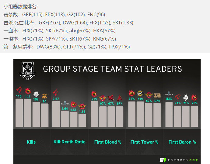 小组赛战队数据 FPX五项数据位居前四