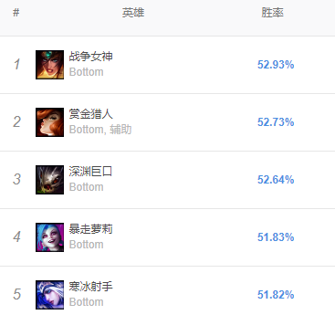 新版本ADC胜率TOP5 轮子妈晋升榜首