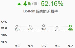 9.7上单英雄全面评级 兰博加强成中流砥柱