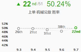 9.7上单英雄全面评级 兰博加强成中流砥柱