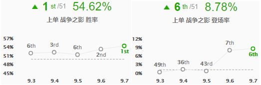 9.7上单英雄全面评级 兰博加强成中流砥柱