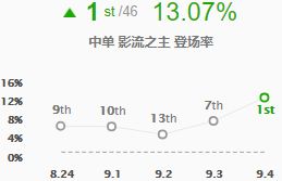 9.4热门改动全面评级