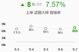 9.7上单英雄全面评级 兰博加强成中流砥柱