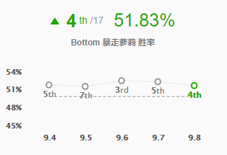 新版本ADC胜率TOP5 轮子妈晋升榜首