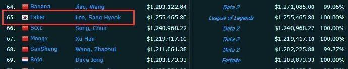 全球电竞选手奖金排行出炉：Faker排名第65，Uzi收入低于宝蓝
