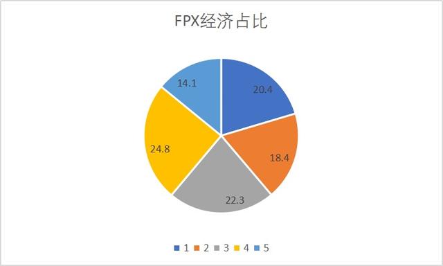 S9在即，LPL三队“伤害图”火了，RNG狼行不合格，FPX忽视这一人