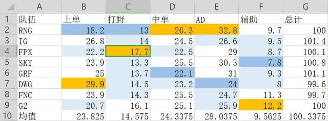 世界赛开赛在即 LPL三队伤害占比分析