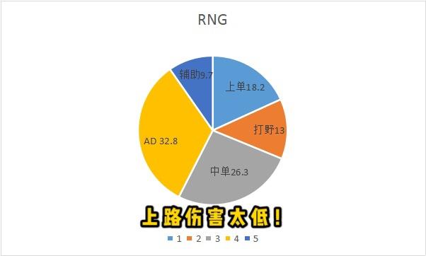 S9在即，LPL三队“伤害图”火了，RNG狼行不合格，FPX忽视这一人