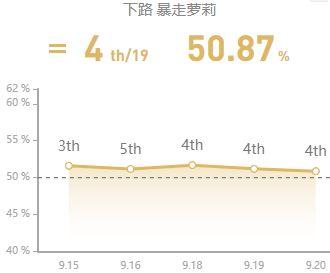 9.20国服五大高胜率射手 爆发型AD成上分首选