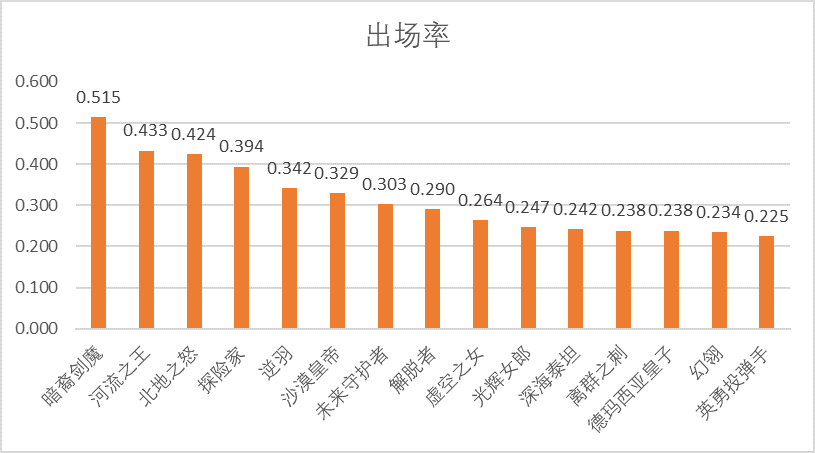 英雄联盟世界赛各赛区分析 | LCK篇