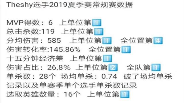 Theshy夏季赛数据出炉，7项数据排第一，却有一个数据在LPL垫底