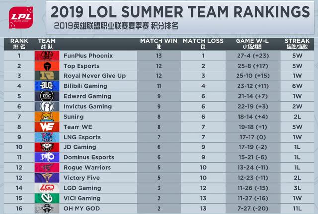 VG让一追二获夏季赛第二胜，OMG成功躺枪成夏季赛垫底队伍