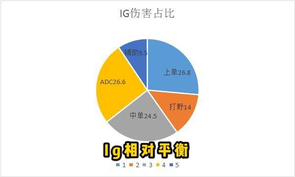 S9在即，LPL三队“伤害图”火了，RNG狼行不合格，FPX忽视这一人