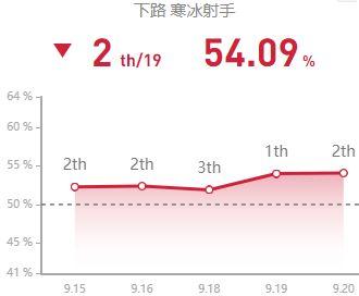 9.20国服五大高胜率射手 爆发型AD成上分首选