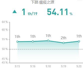 9.20国服五大高胜率射手 爆发型AD成上分首选