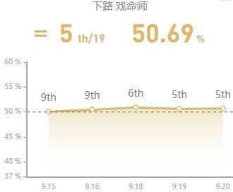 9.20国服五大高胜率射手 爆发型AD成上分首选