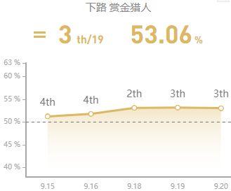 9.20国服五大高胜率射手 爆发型AD成上分首选