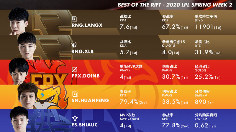 LPL春季赛第二周最佳阵容与最佳新秀公布